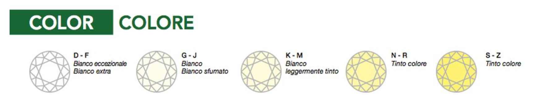 Scala dei colori dei diamanti
