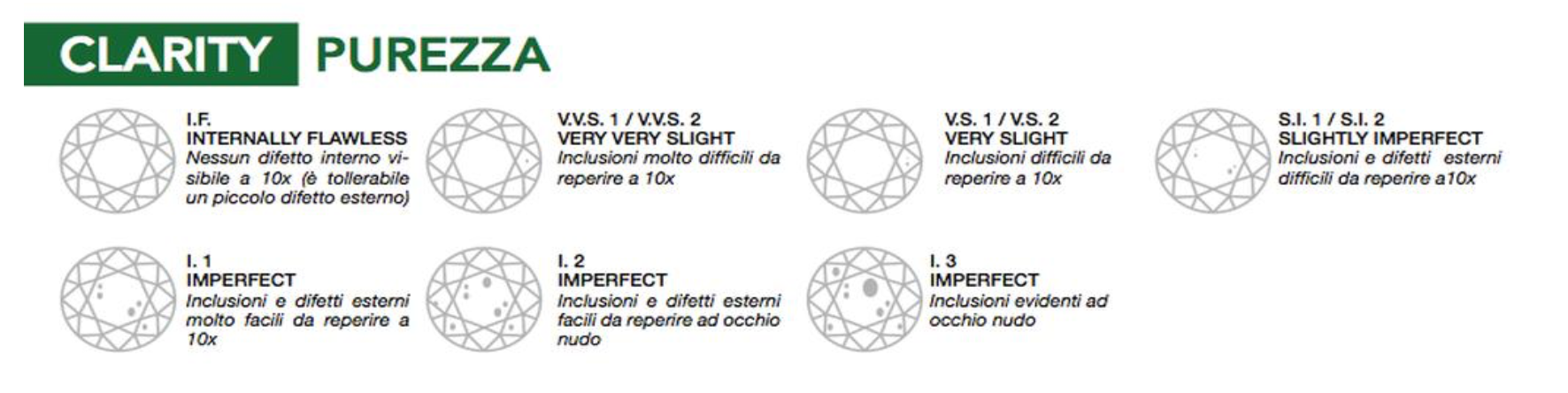 Scala purezza dei diamanti